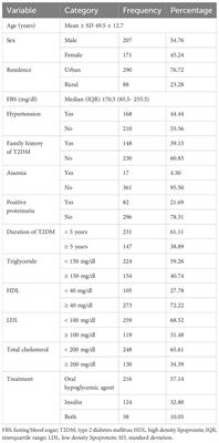 Diabetic microvascular complications and associated factors in patients with type 2 diabetes in Southern Ethiopia